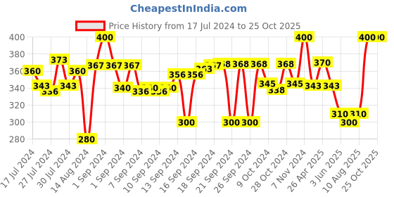 ajio.com ratancart Set of 6 Printed Table Napkins ratancart Price History Graph from 17 Jul 2024 to 24 Oct 2025
