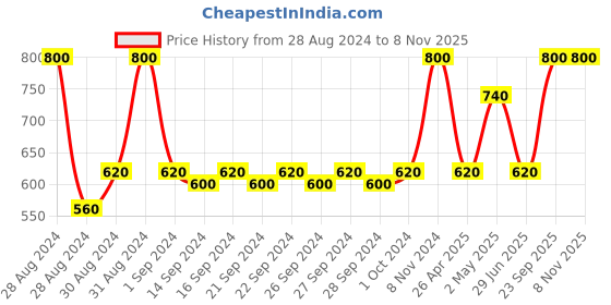 ajio.com ratancart Set of 6 Printed Table Placemats ratancart Price History Graph from 28 Aug 2024 to 8 Nov 2025