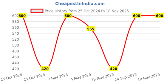ajio.com ratancart Set of 6 Table Placemats ratancart Price History Graph from 25 Oct 2024 to 10 Nov 2025