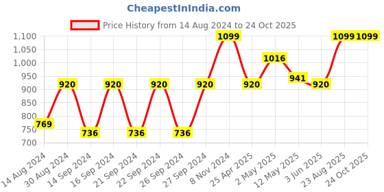 ajio.com ratancart Set of 6 Washable Table Napkins with Contrast Border ratancart Price History Graph from 14 Aug 2024 to 24 Oct 2025