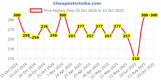 ajio.com ratancart White Sheeting 20x20 Napkin Set of 4 ratancart Price History Graph from 25 Oct 2024 to 15 Oct 2025
