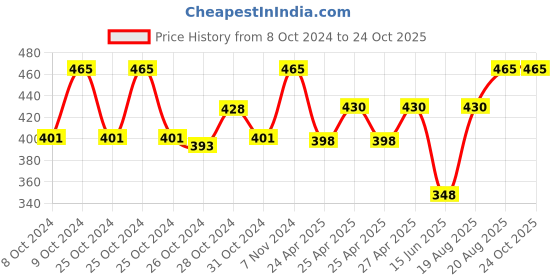 ajio.com ratancart Yellow Cotton Checks Pattern Free Size Apron ratancart Price History Graph from 8 Oct 2024 to 23 Oct 2025
