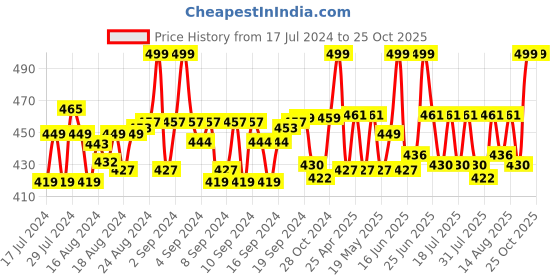ajio.com menfox Ratchet Belt with Metal Buckle Closure menfox Price History Graph from 17 Jul 2024 to 24 Oct 2025