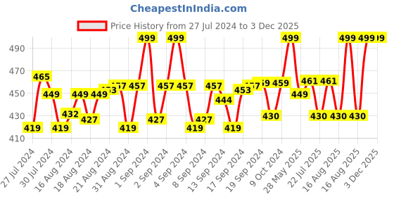 ajio.com menfox Ratchet Belt with Metal Buckle Closure menfox Price History Graph from 27 Jul 2024 to 3 Dec 2025
