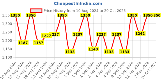 ajio.com ratnavali jewels Beaded Layered Necklace ratnavali jewels Price History Graph from 10 Aug 2024 to 20 Oct 2025