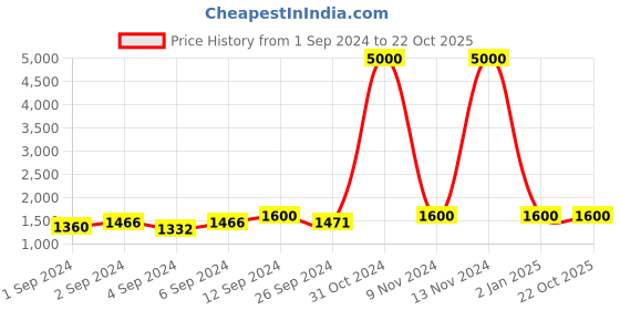 ajio.com ratnavali jewels Gold-Plated Stone-Studded Slip-On Bangles ratnavali jewels Price History Graph from 1 Sep 2024 to 22 Oct 2025