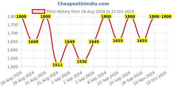 ajio.com ratnavali jewels Women Beaded Layered Necklace ratnavali jewels Price History Graph from 28 Aug 2024 to 21 Oct 2025