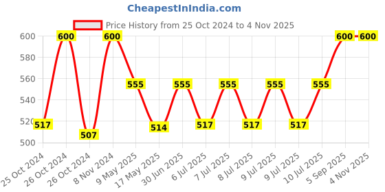 ajio.com ratnavali jewels Women Beaded Necklace ratnavali jewels Price History Graph from 25 Oct 2024 to 1 Nov 2025