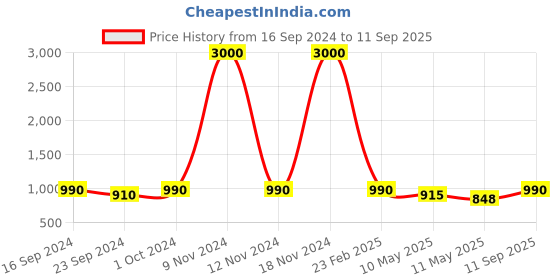 ajio.com ratnavali jewels Women Gold-Plated Stone-Studded Bangles ratnavali jewels Price History Graph from 16 Sep 2024 to 11 Sep 2025