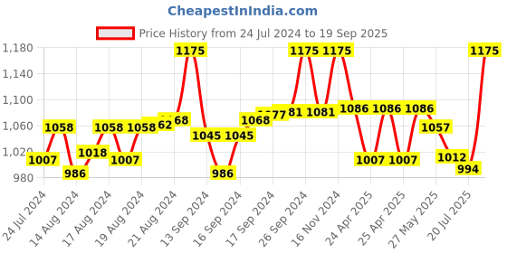 ajio.com ratnavali jewels Women Pearl-Beaded Multi-Strand Necklace ratnavali jewels Price History Graph from 24 Jul 2024 to 19 Sep 2025