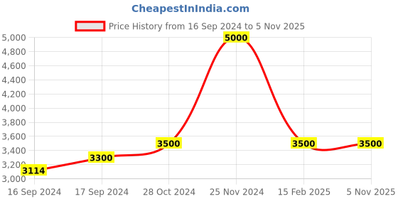 ajio.com ratnavali jewels Women Set of 2 Silver-Plated Stone-Studded Bangles ratnavali jewels Price History Graph from 16 Sep 2024 to 3 Nov 2025