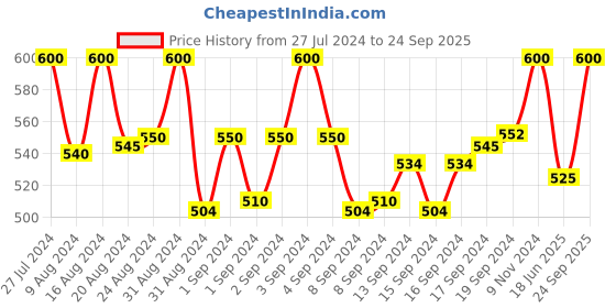 ajio.com ratnavali jewels Women Stone-Beaded Layered Necklace ratnavali jewels Price History Graph from 27 Jul 2024 to 24 Sep 2025