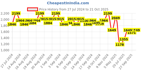 ajio.com habere india Rattan Basket with Side Handle habere india Price History Graph from 27 Jul 2024 to 21 Oct 2025