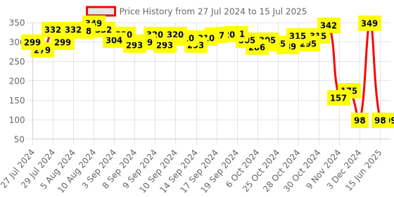 ajio.com toyzone Rattle Block Puzzle Cube toyzone Price History Graph from 27 Jul 2024 to 15 Jul 2025