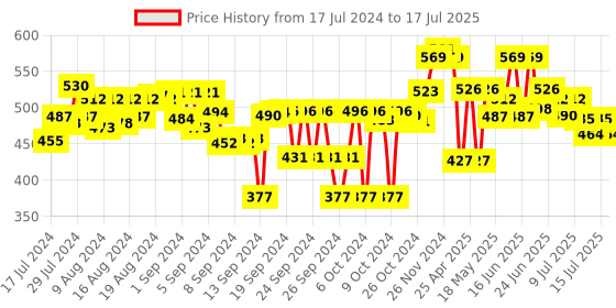 ajio.com miarcus Rattle Patina Plush Soft Toy miarcus Price History Graph from 17 Jul 2024 to 17 Jul 2025