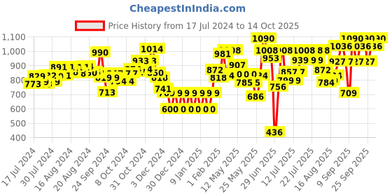 ajio.com chicco Rattles Play Set chicco Price History Graph from 17 Jul 2024 to 14 Oct 2025