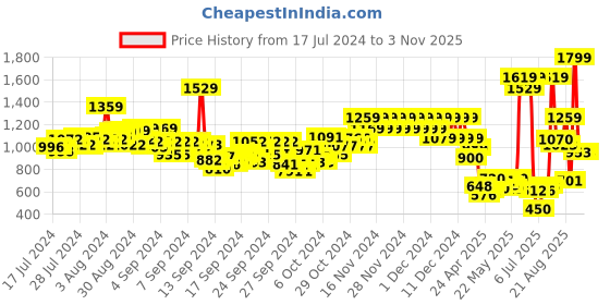 ajio.com pepe jeans Raul Geometric Print Polo T-Shirt pepe jeans Price History Graph from 17 Jul 2024 to 2 Nov 2025