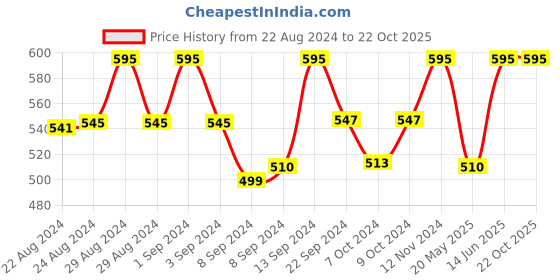 ajio.com ravi rajoria Women Printed A-Line Kaftan Dress ravi rajoria Price History Graph from 22 Aug 2024 to 21 Oct 2025