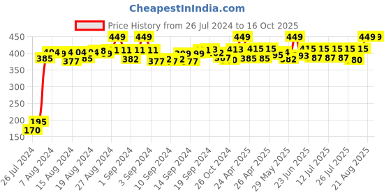 ajio.com ravi rajoria Women Printed Regular Fit Camisole ravi rajoria Price History Graph from 26 Jul 2024 to 15 Oct 2025