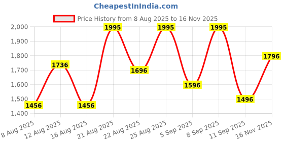 ajio.com skinn by titan Raw & Verge Eau De Parfum for Men skinn by titan Price History Graph from 8 Aug 2025 to 16 Nov 2025
