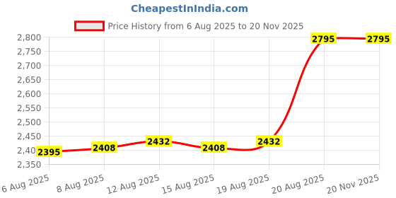 ajio.com skinn by titan Raw Eau De Parfum for Men skinn by titan Price History Graph from 6 Aug 2025 to 19 Nov 2025