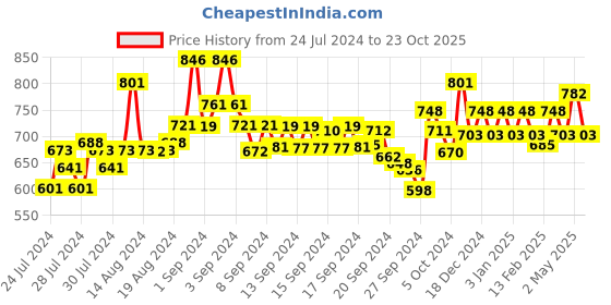 ajio.com damensch Raw Edge Premium Cotton Blend Regular Fit T-Shirt damensch Price History Graph from 24 Jul 2024 to 23 Oct 2025