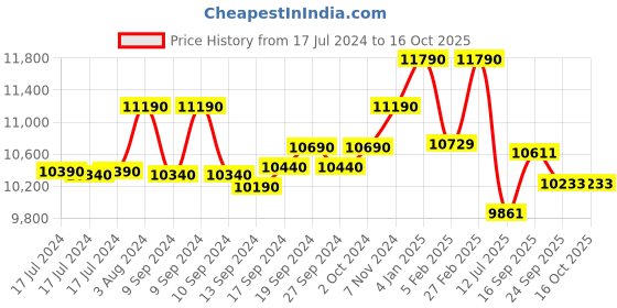 ajio.com ray-ban 0RB0947S Men UV-Protected Rectangular Sunglasses ray-ban Price History Graph from 17 Jul 2024 to 15 Oct 2025