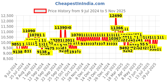 ajio.com ray-ban 0RB197291475154 Full-Rim Sunglasses ray-ban Price History Graph from 9 Jul 2024 to 4 Nov 2025