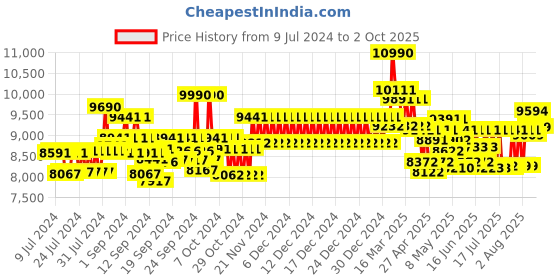 ajio.com ray-ban 0RB2132 UV-Protected Printed Wayfarers Sunglasses ray-ban Price History Graph from 9 Jul 2024 to 2 Oct 2025