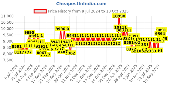 ajio.com ray-ban 0RB2132 UV-Protected Wayfarers Sunglasses ray-ban Price History Graph from 9 Jul 2024 to 10 Oct 2025