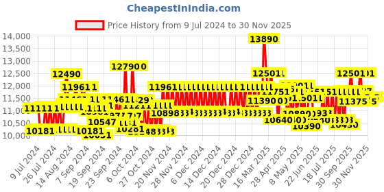 ajio.com ray-ban 0RB2132601S7852 Polarized Full-Rim Wayfarers ray-ban Price History Graph from 9 Jul 2024 to 30 Nov 2025
