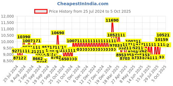 ajio.com ray-ban 0RB2132710/5155 Full-Rim Wayferers ray-ban Price History Graph from 25 Jul 2024 to 5 Oct 2025