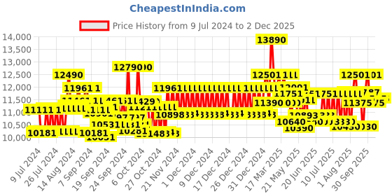 ajio.com ray-ban 0RB21328947655 Full-Rim Rectangular Sunglasses ray-ban Price History Graph from 9 Jul 2024 to 1 Dec 2025