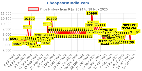 ajio.com ray-ban 0RB213290152 UV-Protected Full-Rim Wayfarers ray-ban Price History Graph from 9 Jul 2024 to 18 Nov 2025