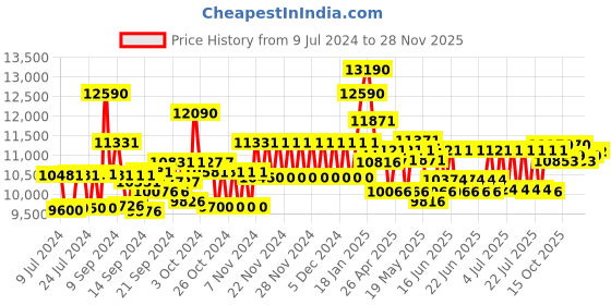 ajio.com ray-ban 0RB21329015855 UV-Protected Full-Rim Wayfarers ray-ban Price History Graph from 9 Jul 2024 to 28 Nov 2025