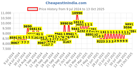 ajio.com ray-ban 0RB2132901L55 UV-Protected Wayfarers ray-ban Price History Graph from 9 Jul 2024 to 12 Oct 2025