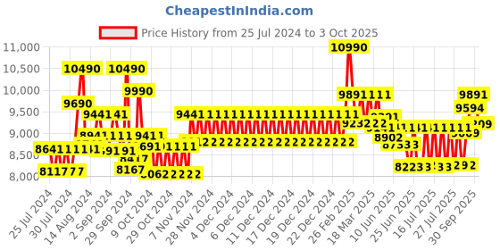 ajio.com ray-ban 0RB213290252 UV-Protected Wayfarers ray-ban Price History Graph from 25 Jul 2024 to 3 Oct 2025