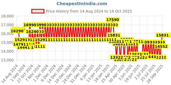 ajio.com ray-ban 0RB2140 Full-Rim Square Sunglasses ray-ban Price History Graph from 14 Aug 2024 to 13 Oct 2025