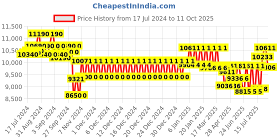 ajio.com ray-ban 0RB2140 Men UV-Protected Square Sunglasses ray-ban Price History Graph from 17 Jul 2024 to 11 Oct 2025