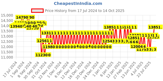 ajio.com ray-ban 0RB2140 Men UV-Protected Square Sunglasses ray-ban Price History Graph from 17 Jul 2024 to 13 Oct 2025