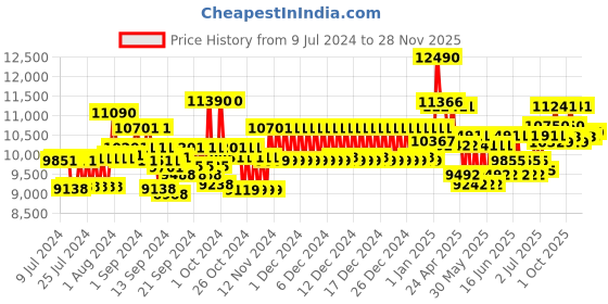 ajio.com ray-ban 0RB214012777150 Full-Rim Square Sunglasses ray-ban Price History Graph from 9 Jul 2024 to 28 Nov 2025