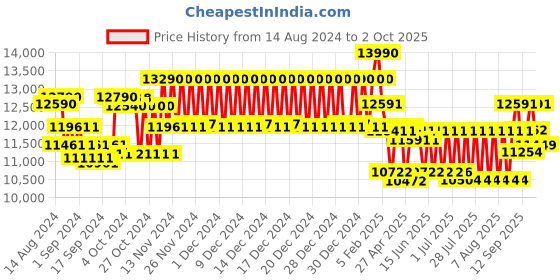 ajio.com ray-ban 0RB21409025750 Polarised Wayfarers ray-ban Price History Graph from 14 Aug 2024 to 2 Oct 2025