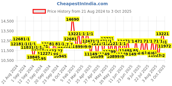 ajio.com ray-ban 0RB2186 Full-Rim Gradient Square Sunglasses ray-ban Price History Graph from 21 Aug 2024 to 3 Oct 2025