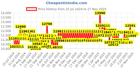ajio.com ray-ban 0RB2193902/5753 Full-Rim Square Sunglasses ray-ban Price History Graph from 25 Jul 2024 to 25 Nov 2025