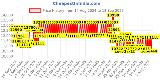 ajio.com ray-ban 0RB2195901/5853 Full-Rim Polarized Shield Sunglasses ray-ban Price History Graph from 14 Aug 2024 to 18 Sep 2025