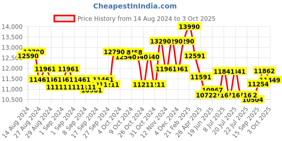 ajio.com ray-ban 0RB2197 Full-Rim Square Sunglasses ray-ban Price History Graph from 14 Aug 2024 to 3 Oct 2025