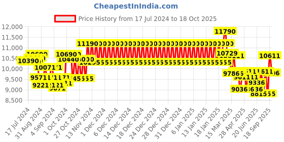 ajio.com ray-ban 0RB2197 UV-Protected Full-Rim Sunglasses ray-ban Price History Graph from 17 Jul 2024 to 18 Oct 2025