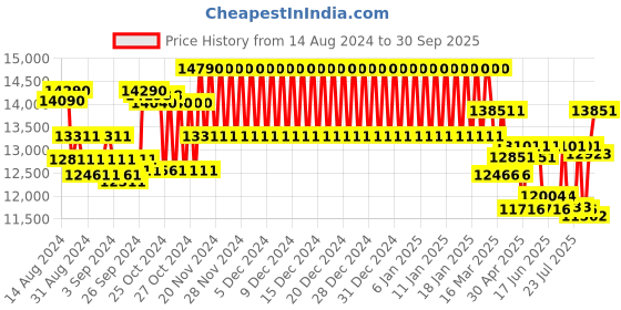 ajio.com ray-ban 0RB2298 Full-Rim Square Sunglasses ray-ban Price History Graph from 14 Aug 2024 to 30 Sep 2025