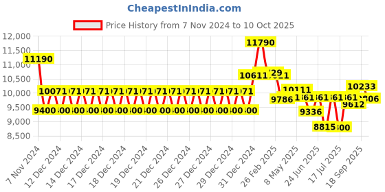 ajio.com ray-ban 0RB3016 Full-Rim Square Sunglasses ray-ban Price History Graph from 7 Nov 2024 to 10 Oct 2025