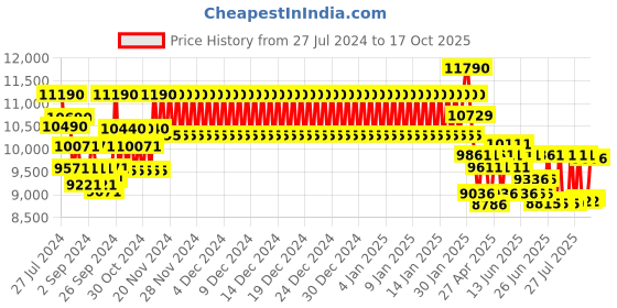 ajio.com ray-ban 0RB30161305B151 UV-Protected Half-Rim Square Sunglasses ray-ban Price History Graph from 27 Jul 2024 to 17 Oct 2025